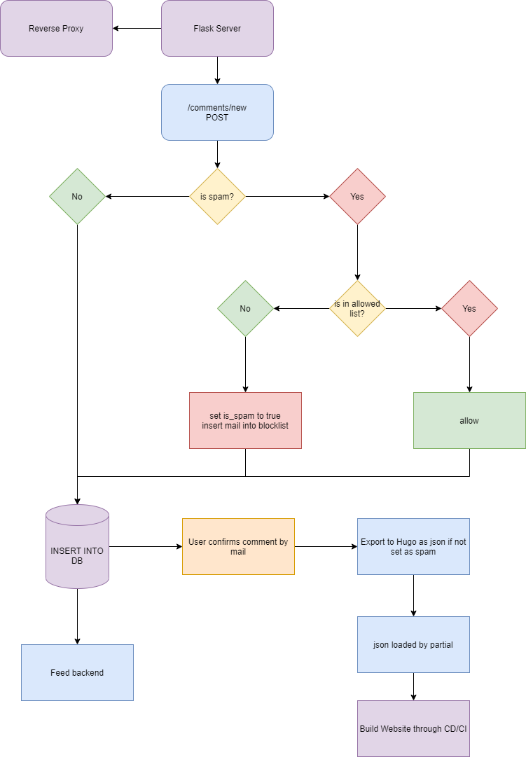 flow chart image